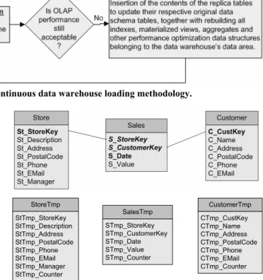 Figure 3. Sample sales data warehouse schema modified  for supporting real-time data warehousing