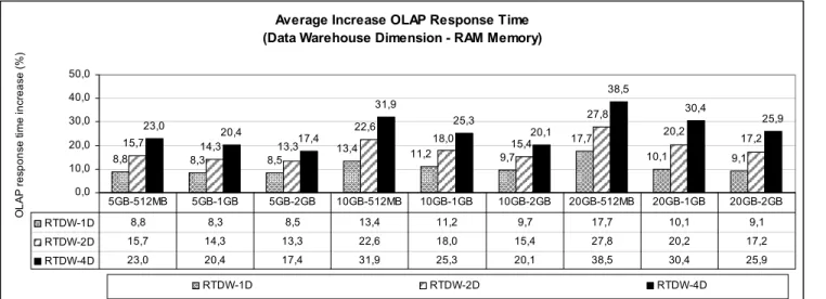 Figure 7. Average increase of the OLAP response time per transactional frequency. 