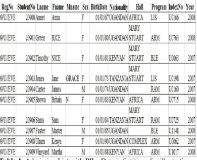 Table 1. Admission List with PII – Data is fictitious for illustrative  purposes 