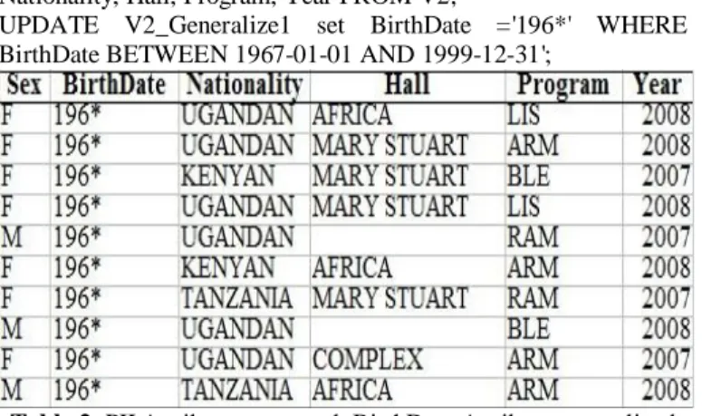 Table 2. PII Attributes removed, BirthDate Attribute generalized  to DGH to B4 = {196*} 