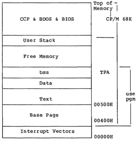 Figure 1-2. Typical CP/M-68K Memory Layout 