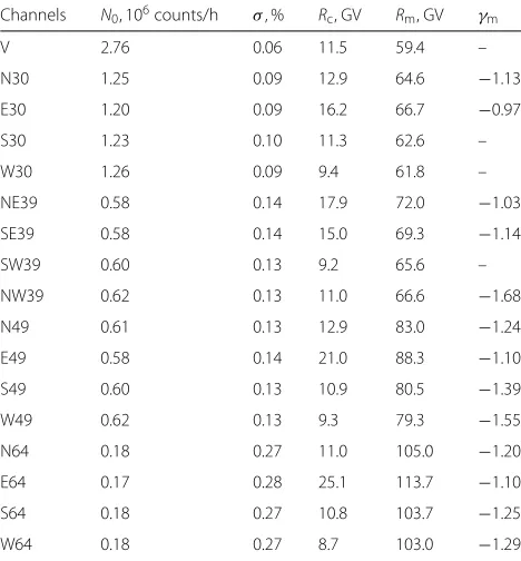 Table 1 Characteristics of channels of the Nagoya muon detector