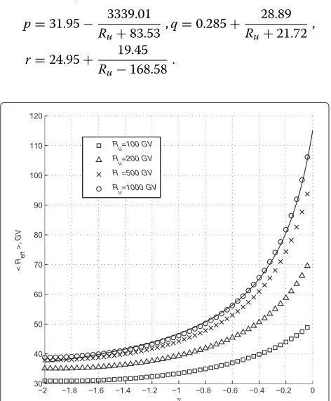 Fig. 1 Effective rigidity of the Nagoya muon detector vs.( γ computedby formula (3) for Ru = 100 GV (squares), 200 GV (triangles), 500 GVcrosses), and 1000 GV (circles) and by formula (4) for Ru = 1000 GV(solid line)
