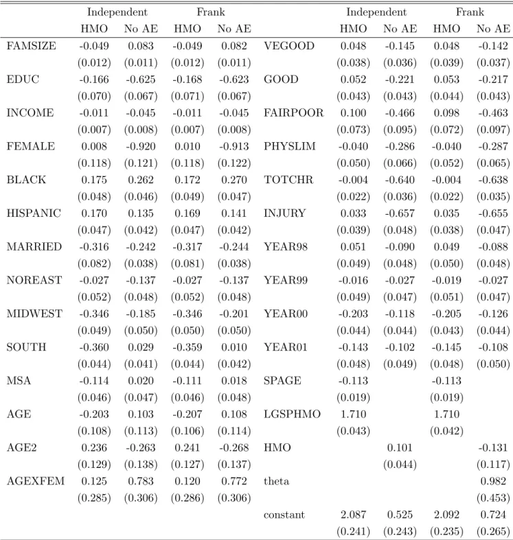 Table 5: Full Regression Results for Ambulatory Expenditure