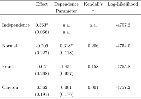 Table 6: Results for Dropout Example
