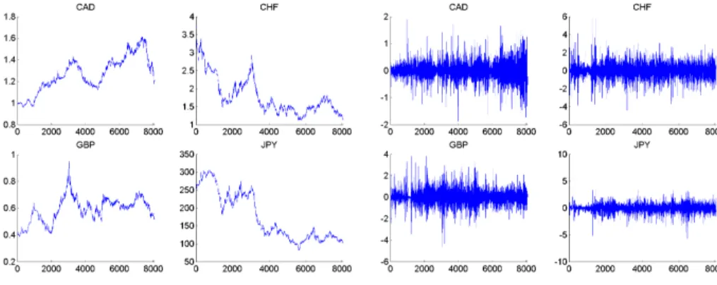 Figure 4: Exchange rates: Prices versus Returns.