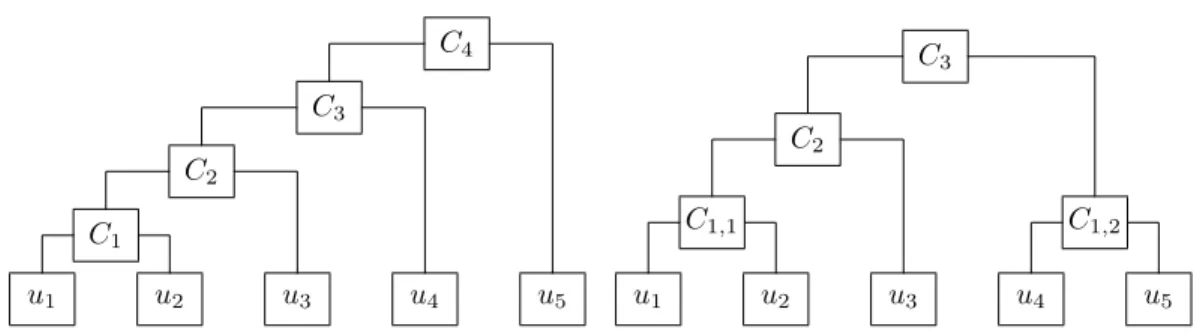 Figure 1: FNA copula (left) and PNA copula (right) for d = 5.