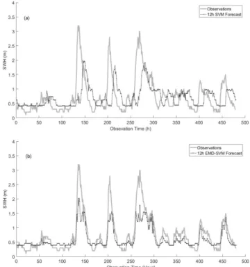 Fig. 3 — 3 hours prediction of SWH by the SVM and EMD-SVM. 