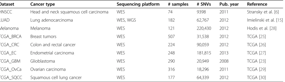 Table 1 Description of the mutation datasets