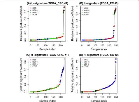 Figure 2 Distribution of the L- and H-signatures in colon and rectal cancer (TCGA_CRC) and endometrial carcinoma (TCGA_EC).endometrial carcinoma samplessampleslevels of a microsatellite instable status (MSI-L, green dots) have high coefficients in both col