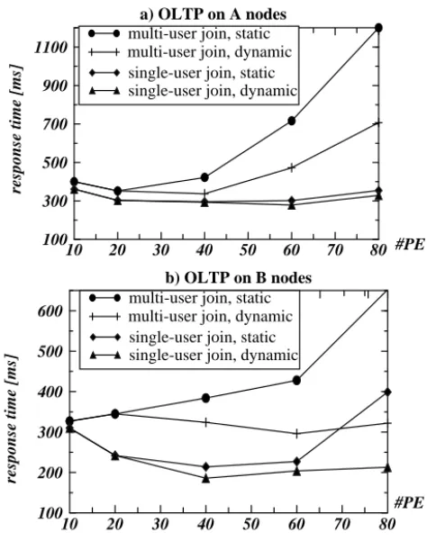 Figure 10: Static vs. dynamic load balancing (DJP + ALUP) for mixed workloads