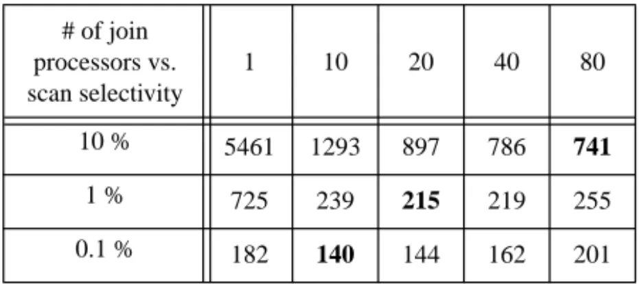 Fig. 1 shows the average single-user response times for this join query and system configuration for different degrees of join parallelism (1-80) and scan selectivities