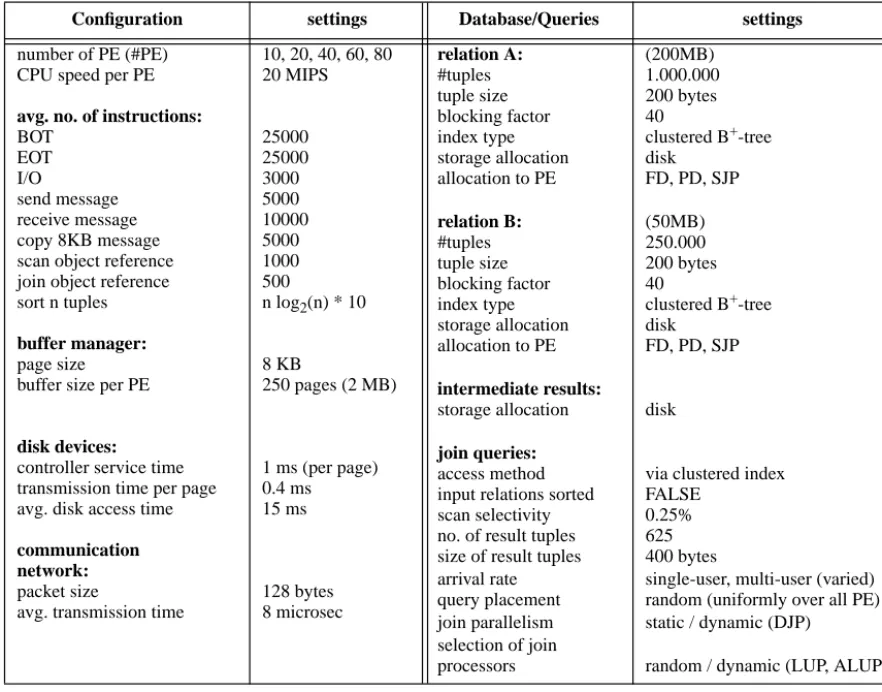 Fig. 5 shows that the use of intra-query parallelism for scan and join processing reduces response times for up to 40 PE
