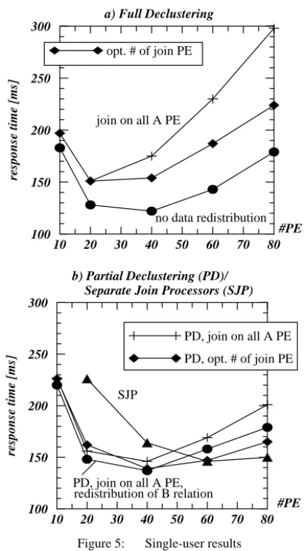 Fig. 6 compares the single-user with multi-user response times for arrival rates of 0.4 and 0.5 QPS per PE in the case of full declustering for both relations