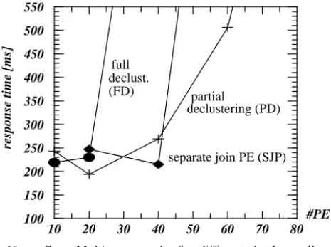 Fig. 8 shows that the dynamic strategies clearly outperform static load balancing for more than 40 PE, except the simple join processor selection policy LUP