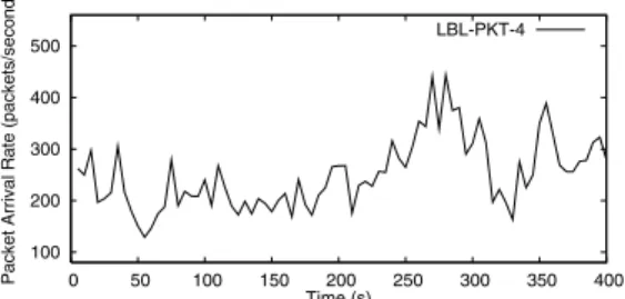 Fig. 1. Fluctuations in the arrival rate of real TCP traﬃc