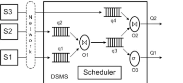 Fig. 2. System model of a typical DSMS