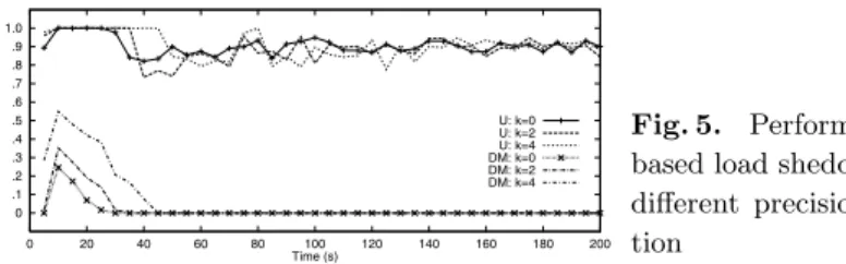 Fig. 5. Performance of control- control-based load shedding strategy under diﬀerent precisions of cost  estima-tion