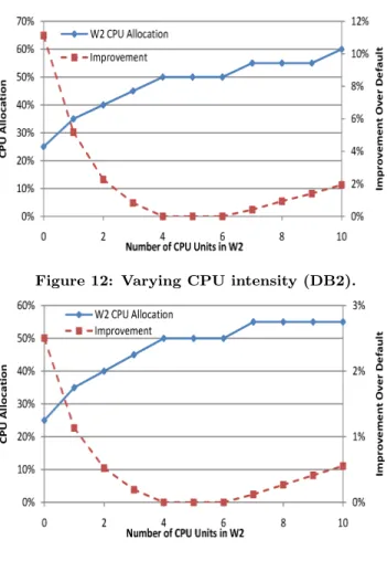 Figure 13: Varying CPU intensity (PostgreSQL).