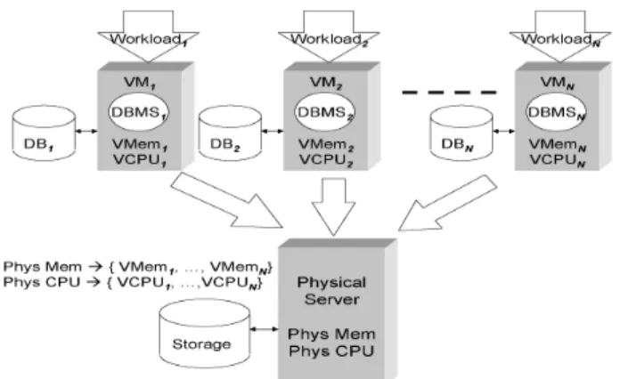 Figure 1: Resource consolidation using virtual ma- ma-chines.