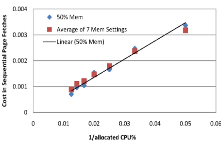 Figure 9: Objective function for two workloads not competing for CPU.
