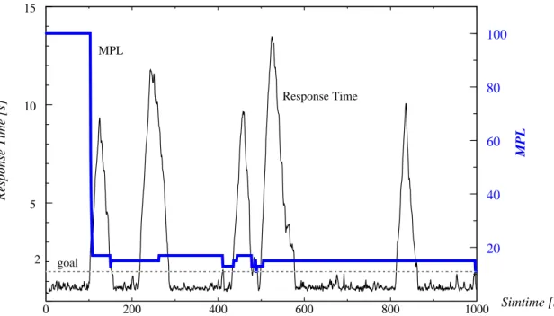Fig. 9:   Response times and MPL settings for dynamic load (MPL start value 100)
