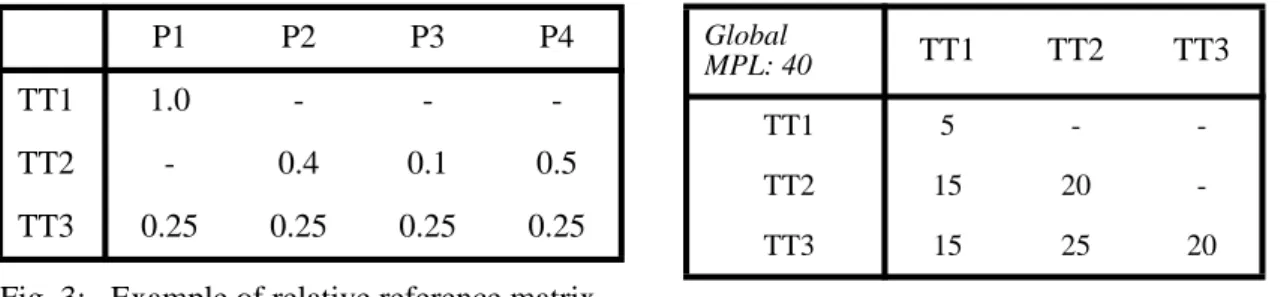 Fig. 3:   Example of relative reference matrix (3 transaction types, 4 partitions)