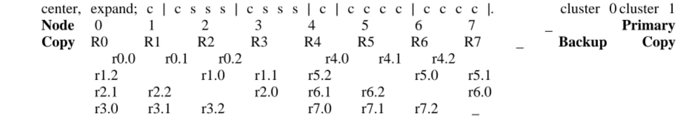 Figure 2: Interleaved Declustering (Cluster Size N = 4)