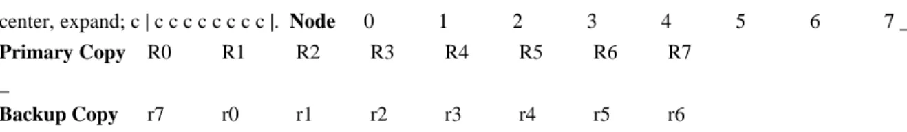 Figure 3: Chained Declustering (Relation Cluster Size = 8)