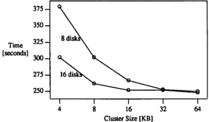 Figure 2 shows the effects of increasing the cluster size. When compared to the initial measurements, there was a definite improvement, both for 8 disks and for 16 disks