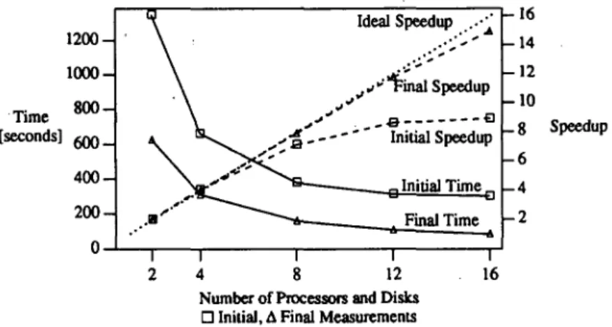 Figure 7 shows the initial and final measurements. The time measurements are shown using solid lines and refer to the labels on the left