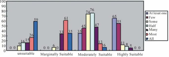 Figure 7. Areas (%) of suitability classes derived from the seven resultant scenario maps