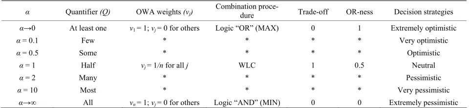 Table 1. Selected linguistic quantifiers and corresponding  α parameters. 
