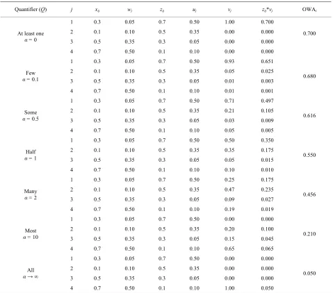 Table 2. An illustrative example for calculating OWA. 