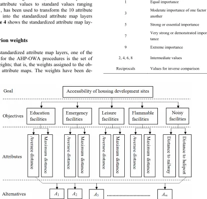 Figure 3. Hierarchical structure of accessibility of housing development sites to existing facilities in canmore, alberta