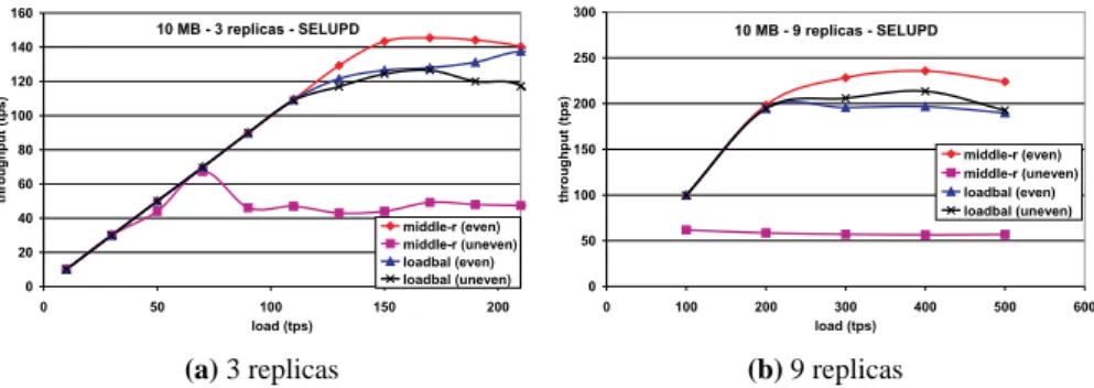 Fig. 6. Experiment 2.1: Global Adaptation vs. No Adaptation at 3 and 9 replicas