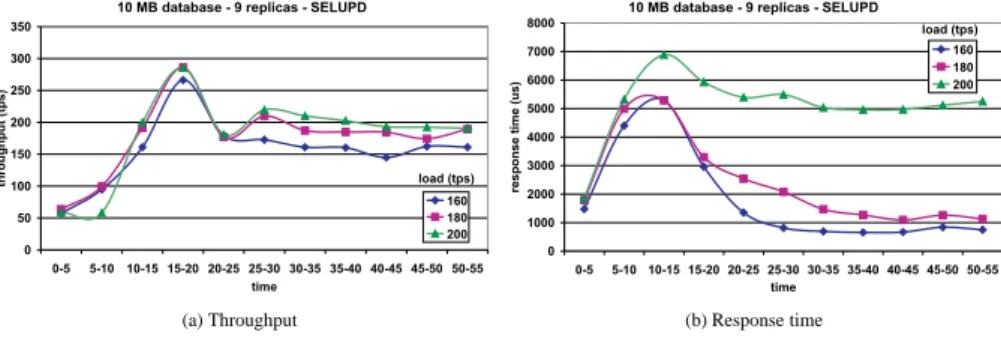 Fig. 7. Experiment 2.2: Temporal evolution of the performance with dynamic load balancing