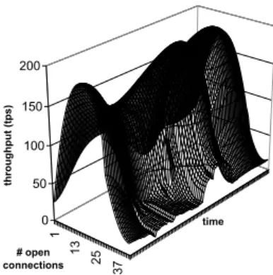 Fig. 1. Throughput as a function of the MPL over time