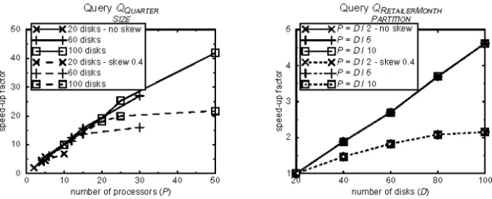 Fig. 6. Speed-up behavior of queries Q Q UARTER  and Q R ETAILER M ONTH