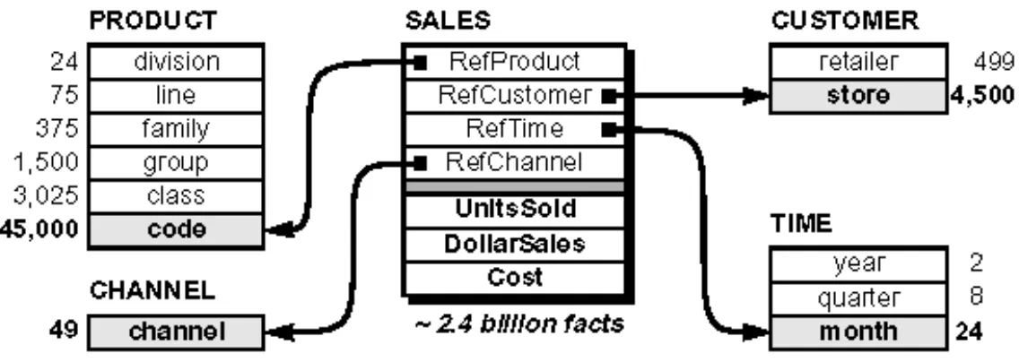 Fig. 2. Sample star schema. 