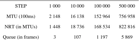 Table 4. Absence of steady-state mode for 10 Mbps net- work. 