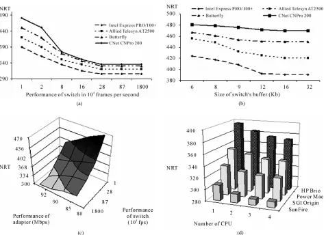 Figure 7. Variation of the network response time (NRT). (a) On performance of switches; (b) On size of buffer; (c) On net-work’s hardware; (d) On server’s hardware