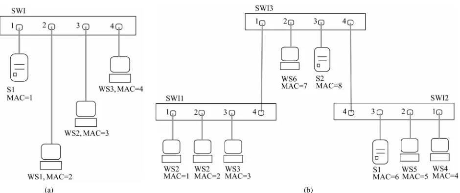 Figure 1. Topologies of network. (a) LAN1; (b) LAN2. 