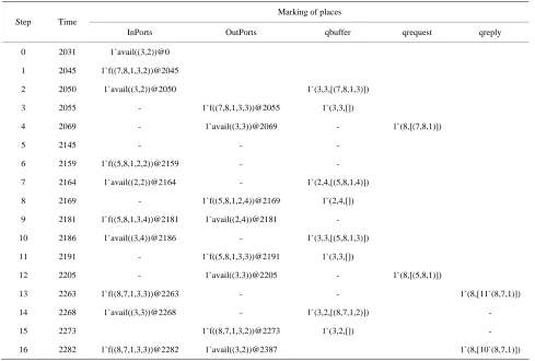 Table 2. Trace of model’s behavior. 