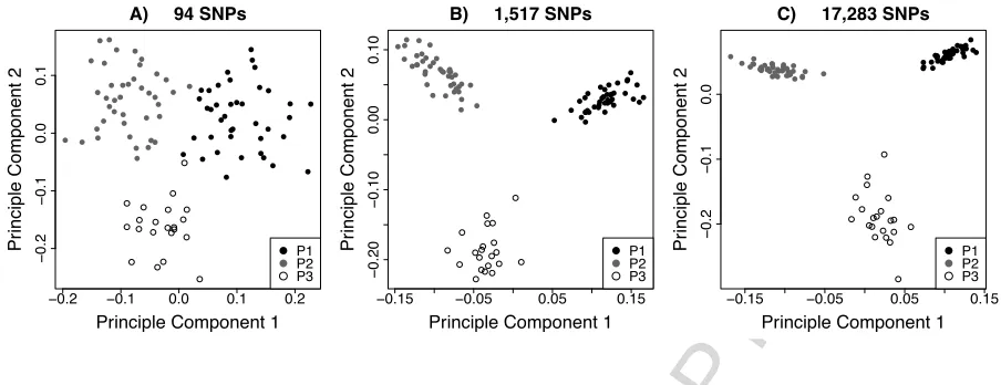 Figure 3 – Plots showing effect of a diminishing number of SNP markers on the first two ACCEPTED MANUSCRIPTprincipal components from a principal component analysis