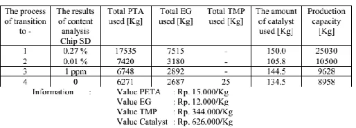 Table 1. Transition Process Research Data for Chips [12] 