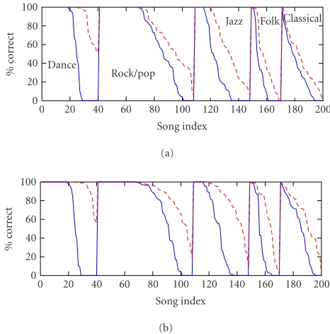 Table 1: Results for beat tracking algorithms expressed as a totalpercentage averaged over the whole database.