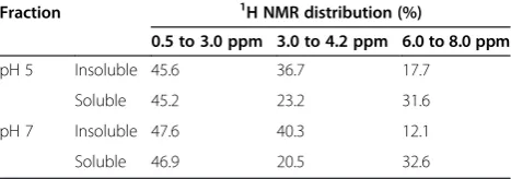 Table 2 Acidic groups’ concentration and distribution of C intensity of 13C NMR spectra of humic fractions 