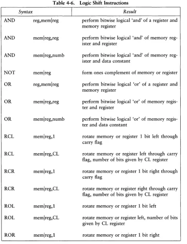 Table 4-6. Logic Shift Instructions 