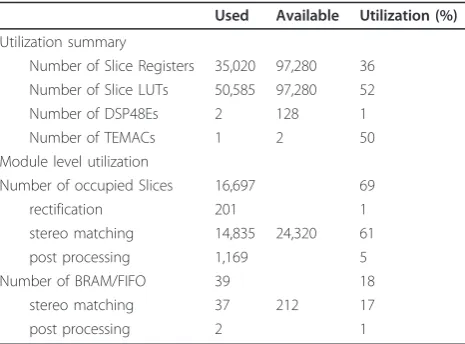 Table 2 Device utilization summary